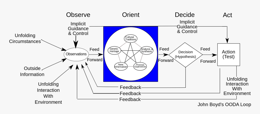 Ooda Loop, HD Png Download, Free Download