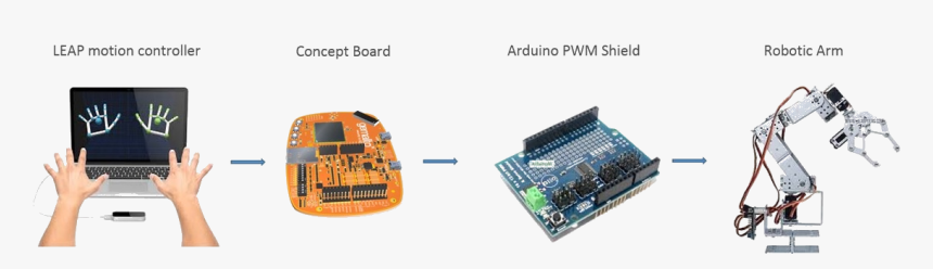 Block Diagram - Leap Motion Robot Arm, HD Png Download, Free Download