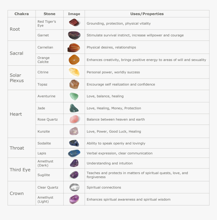 Nameyozenity Chakra Healing Stones Chart - Printable Healing Stones Chart, HD Png Download, Free Download