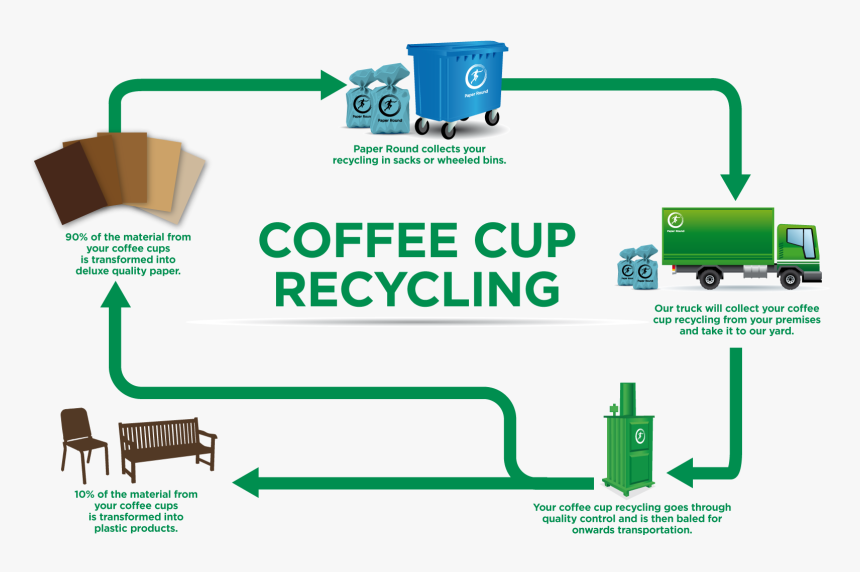 Caroline Liffen Liked This - Recycling Coffee, HD Png Download, Free Download