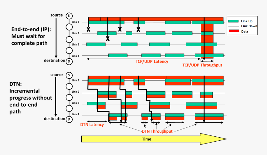 Delay Disruption Tolerant Networking, HD Png Download, Free Download