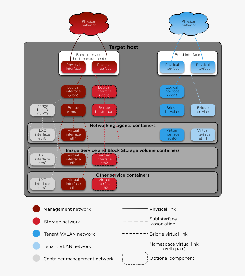 - - / - - / Images/networkarch Container External - Vlan Mgmt Openstack Ansible, HD Png Download, Free Download