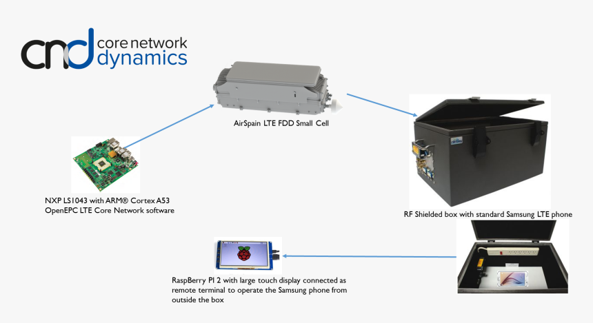 Cnd Demo - Examples Of Network Software, HD Png Download, Free Download