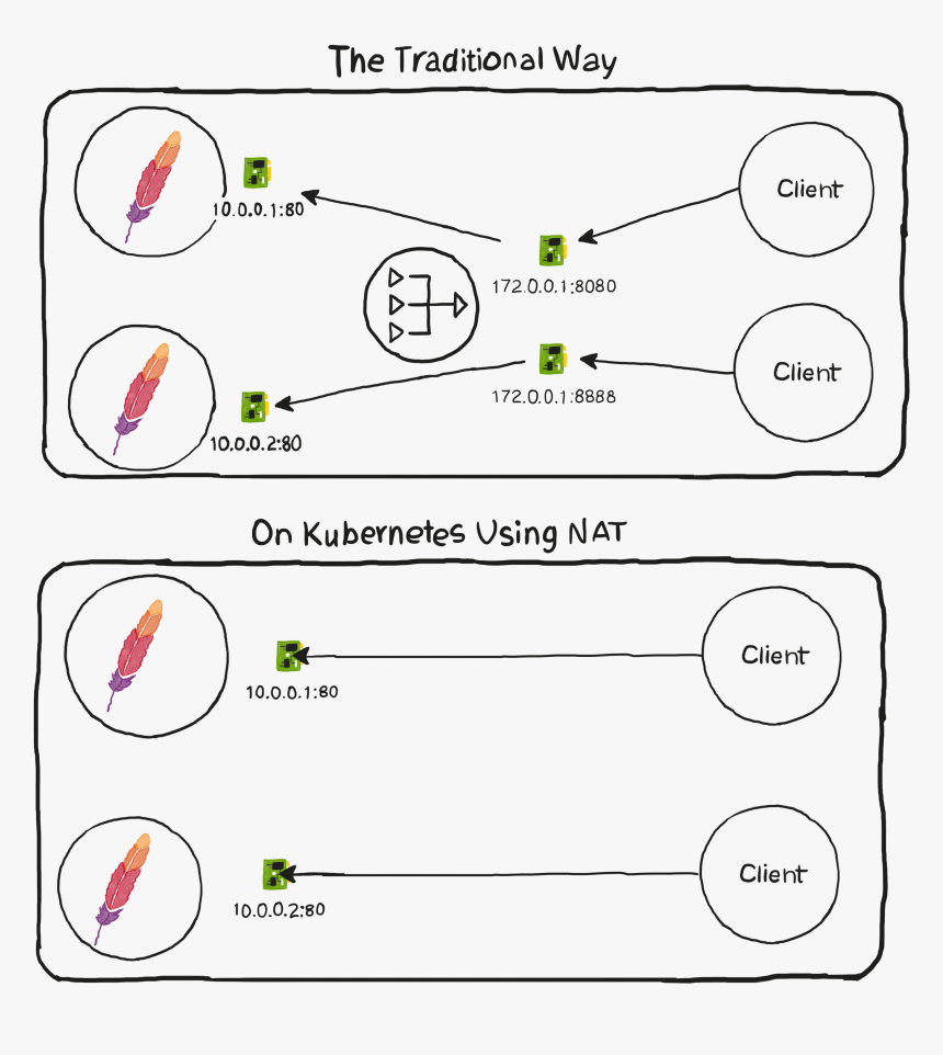 Kubernetes Networking 101, HD Png Download, Free Download