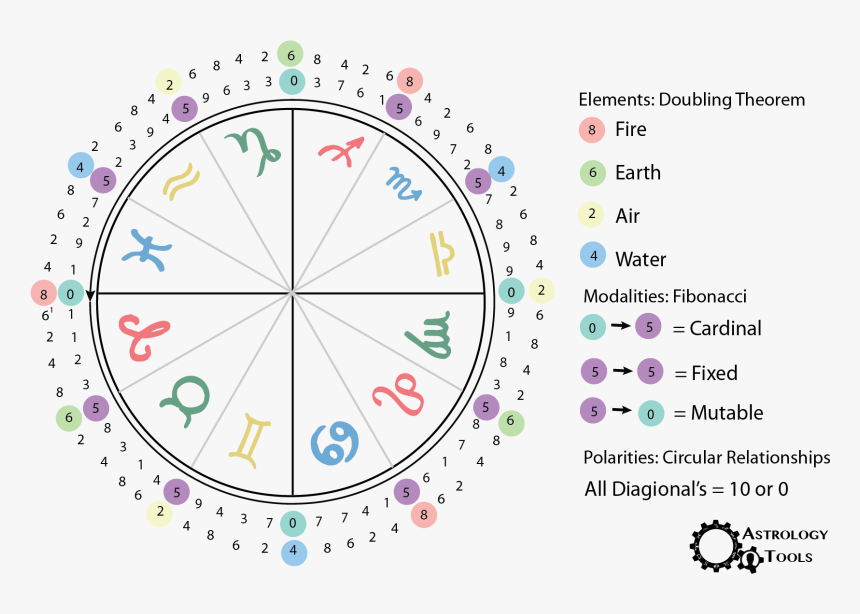 Fibonacci Numbers Zodiac, HD Png Download, Free Download