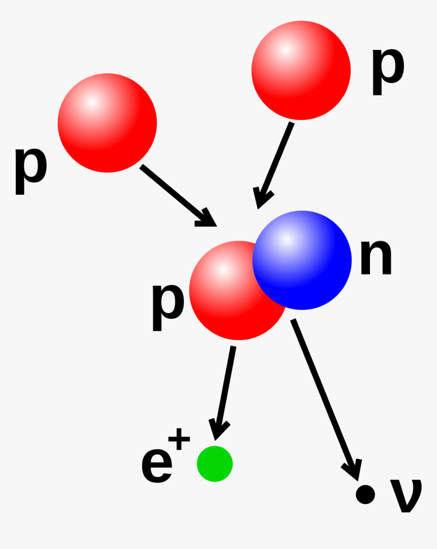 Proton Physics, HD Png Download, Free Download