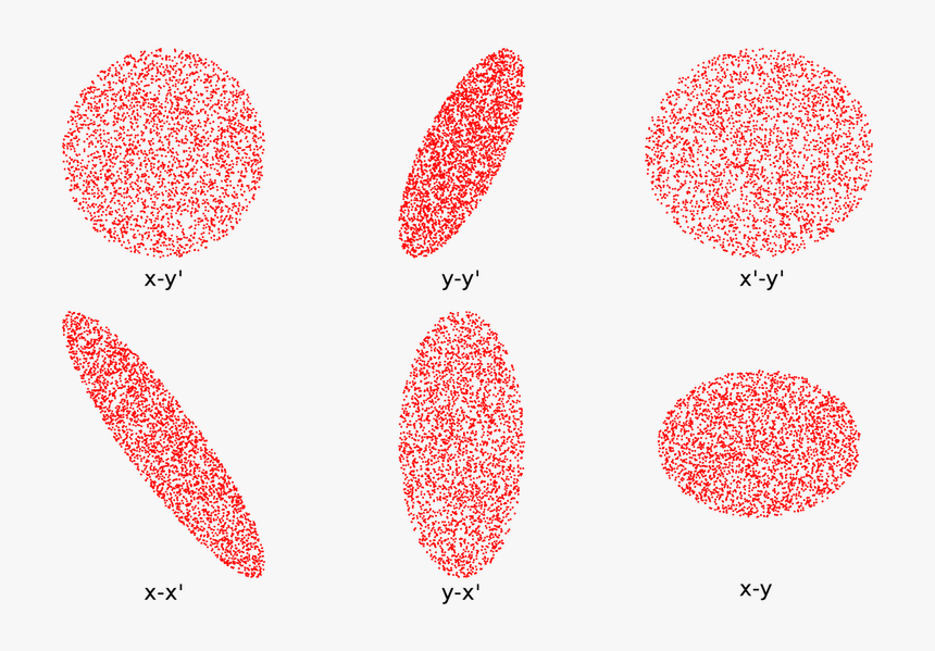 The Kv Distribution Projected Onto Six 2d Planes - Beam Phase Space, HD Png Download, Free Download