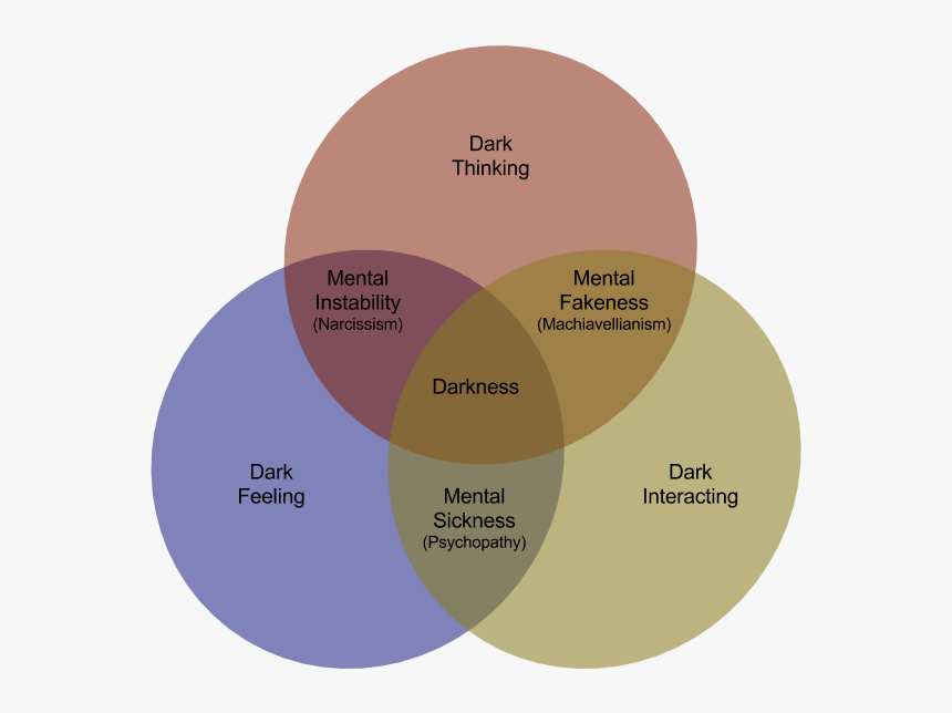 If Any Person"s Username Came Immediately To Your Mind - Venn Diagram Narcissist Sociopath Psychopath, HD Png Download, Free Download