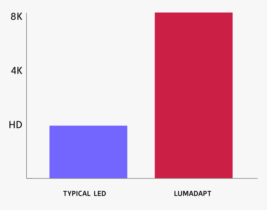 Graph Compares Lumadapt System"s 8k Broadcast Capability - Carmine, HD Png Download, Free Download