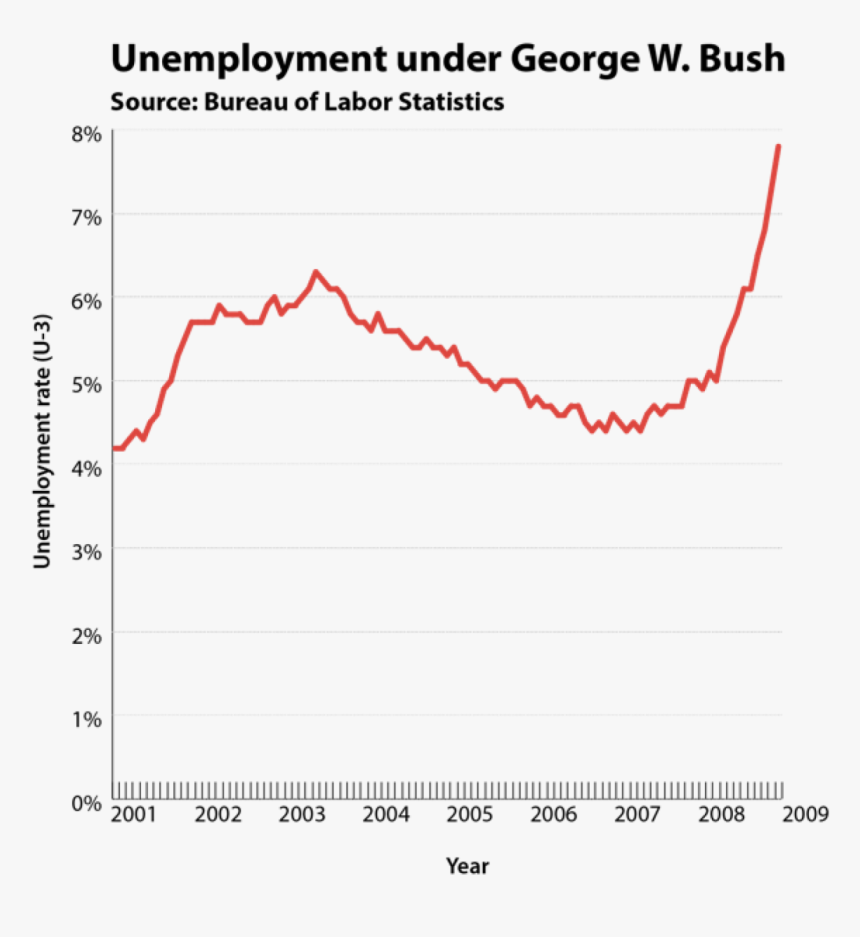 /bush Unemployment &w=1484 - Economy Under Bush, HD Png Download, Free Download