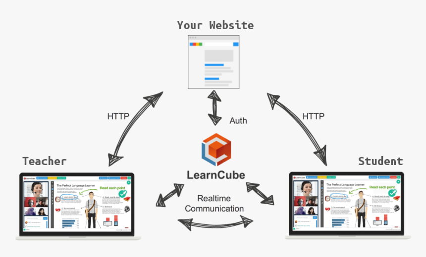 Vwhiteboard Rest Api - Virtual Classroom, HD Png Download, Free Download