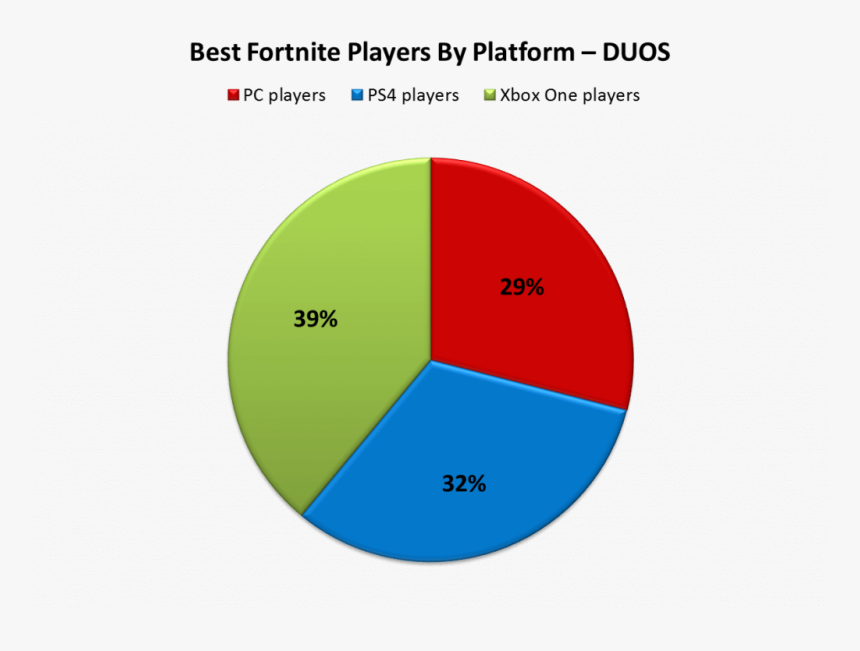 Best Fortnite Players Duo - Fortnite Players By Platform, HD Png Download, Free Download