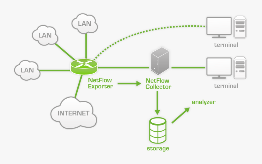 Обновить данные в сети. NETFLOW. NETFLOW архитектура. NETFLOW протокол. NETFLOW Analyzer.