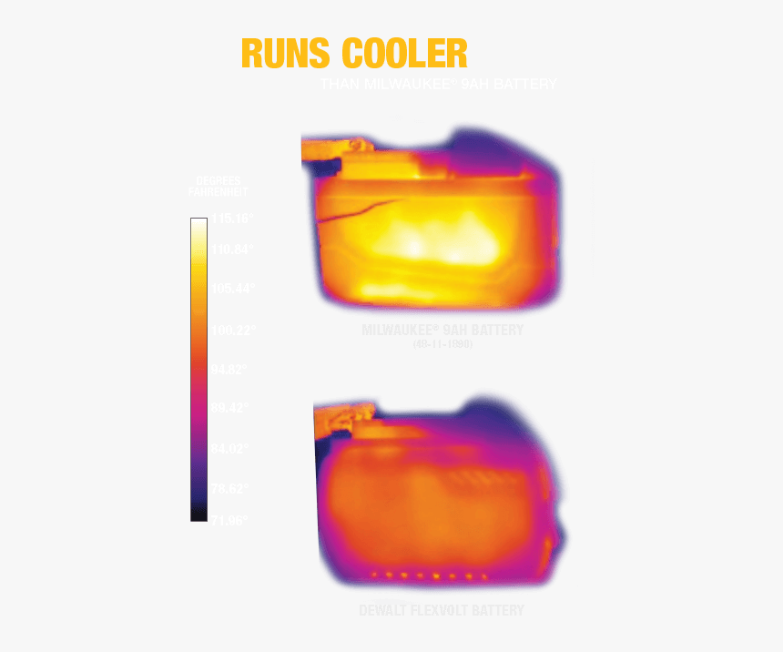 Dewalt Dcb609 9ah Battery Runs Cooler - Colorfulness, HD Png Download, Free Download