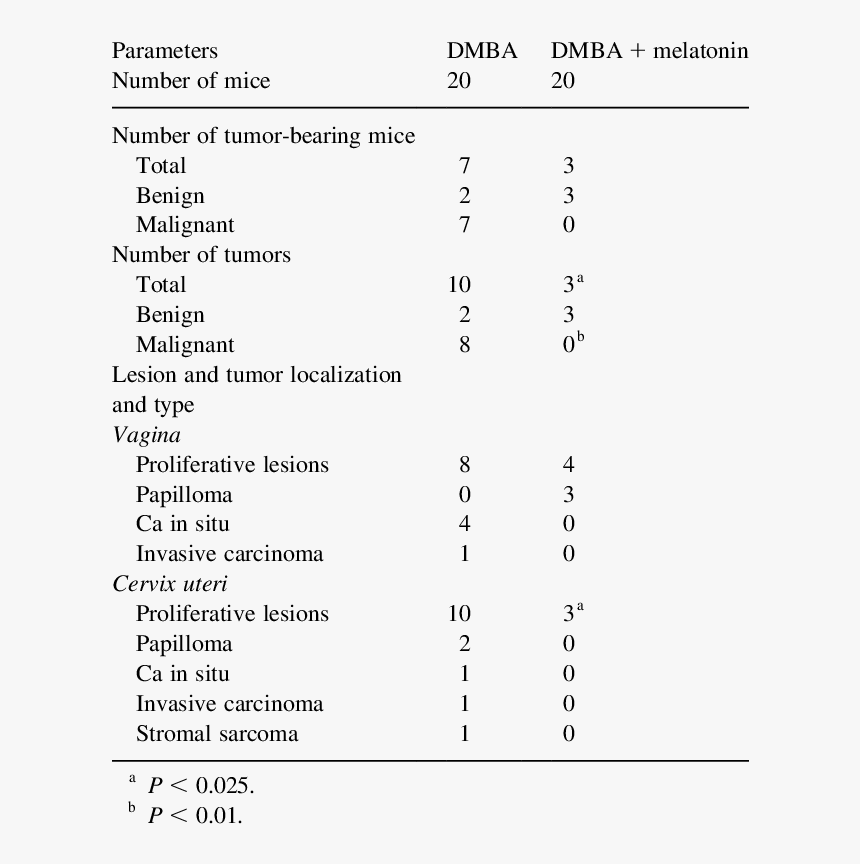 Microscopic ®ndings In Vagina And Uterine Cervix Of - Infected Capd Criteria Diagnosis, HD Png Download, Free Download