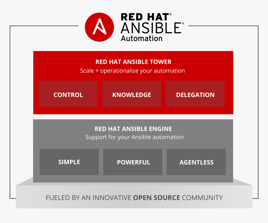 Red Hat Ansible Automation, HD Png Download, Free Download