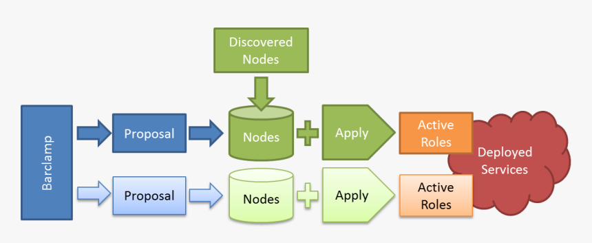 Openstack Chef - Chef Deployment Openstack, HD Png Download, Free Download