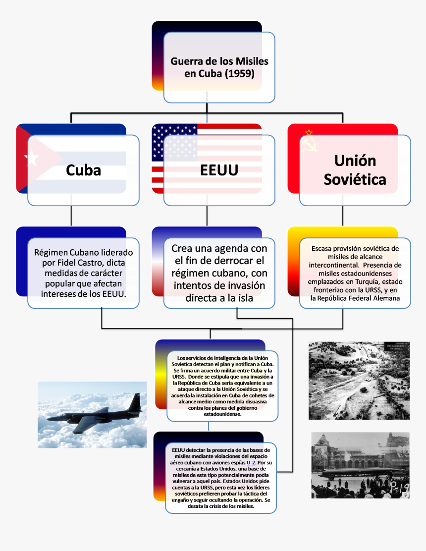 Mapa Conceptual Antecedentes Crisis Misiles En Cuba, HD Png Download, Free Download