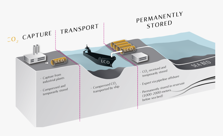 Carbon Capture And Storage Norway, HD Png Download, Free Download