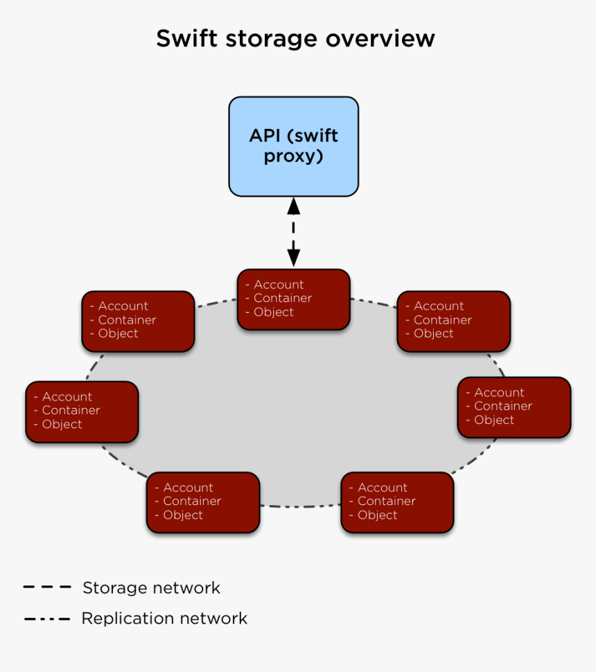 Images/production Storage Swift - Openstack Storage Architecture, HD Png Download, Free Download