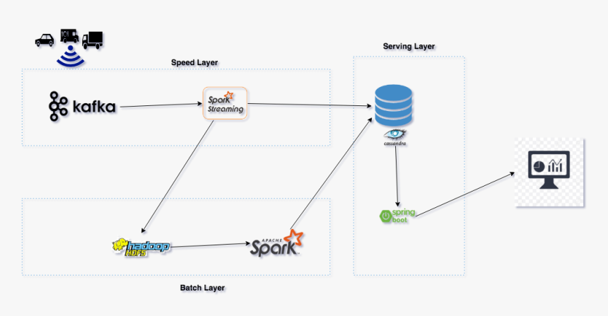 This Approach To Architecture Attempts To Balance Latency, - Batch Processing Architecture Diagram, HD Png Download, Free Download