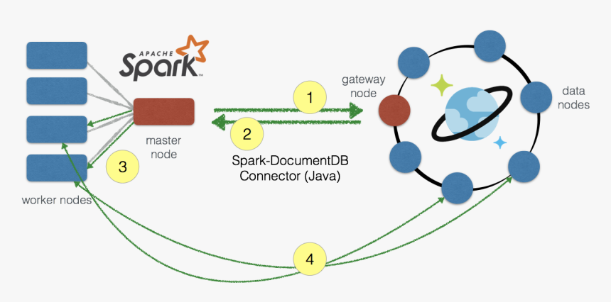 Azure Documentdb Spark Connector - Apache Spark Cosmos Db, HD Png Download, Free Download