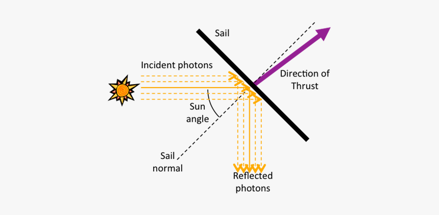 Solar Radiation Pressure On Satellites, HD Png Download, Free Download