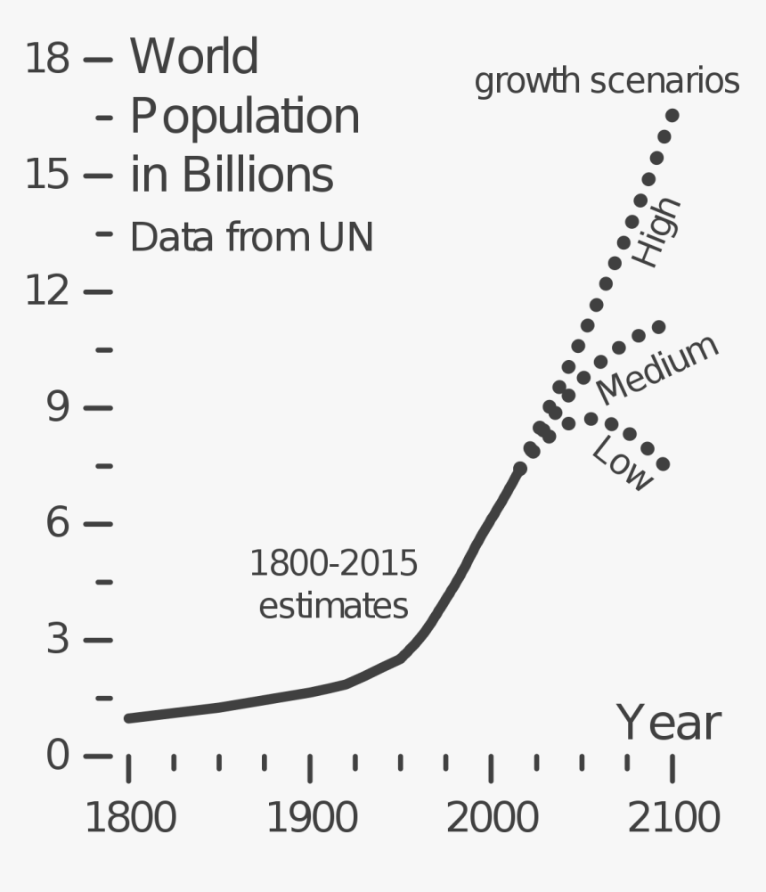 Population Growth Estimates, Hd Png Download , Png - Projected Population Growth, Transparent Png, Free Download