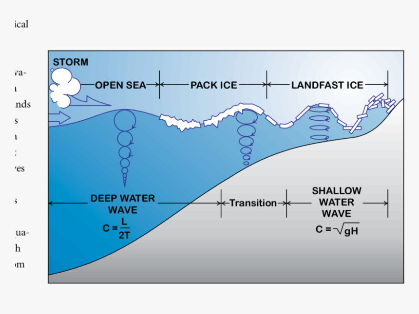 Conceptual Model Showing The Propagation Of Ocean Waves - Ocean Wave Diagram, HD Png Download, Free Download
