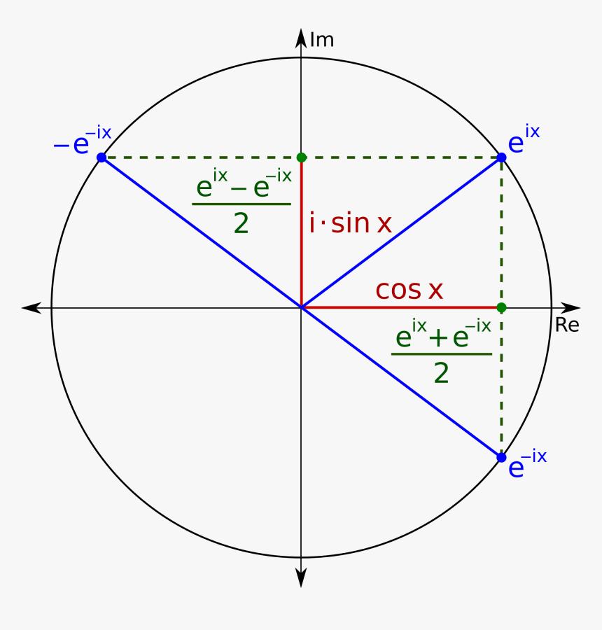 Relationship Between Sine Cosine And Exponential Function, HD Png Download, Free Download