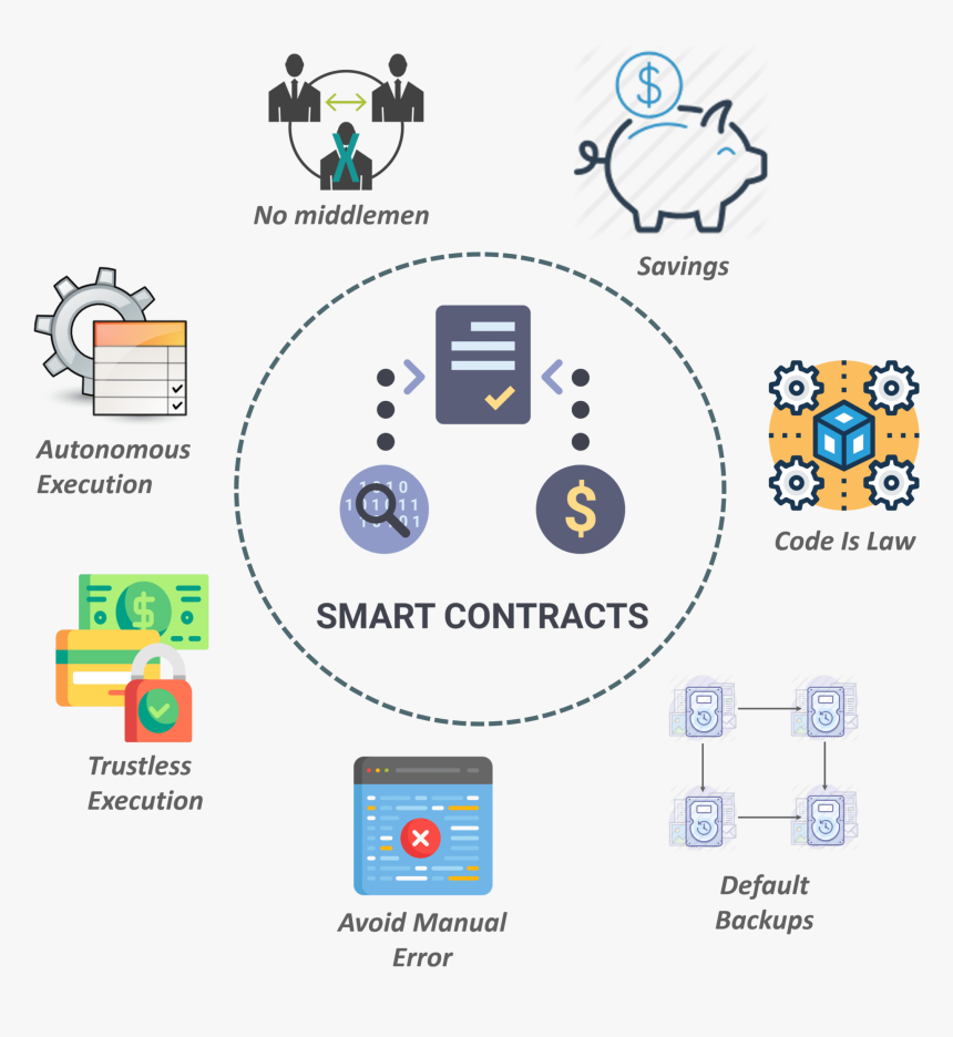 Smart Contract Capability Smart Contract Edureka - Smart Contracts Advantages, HD Png Download, Free Download