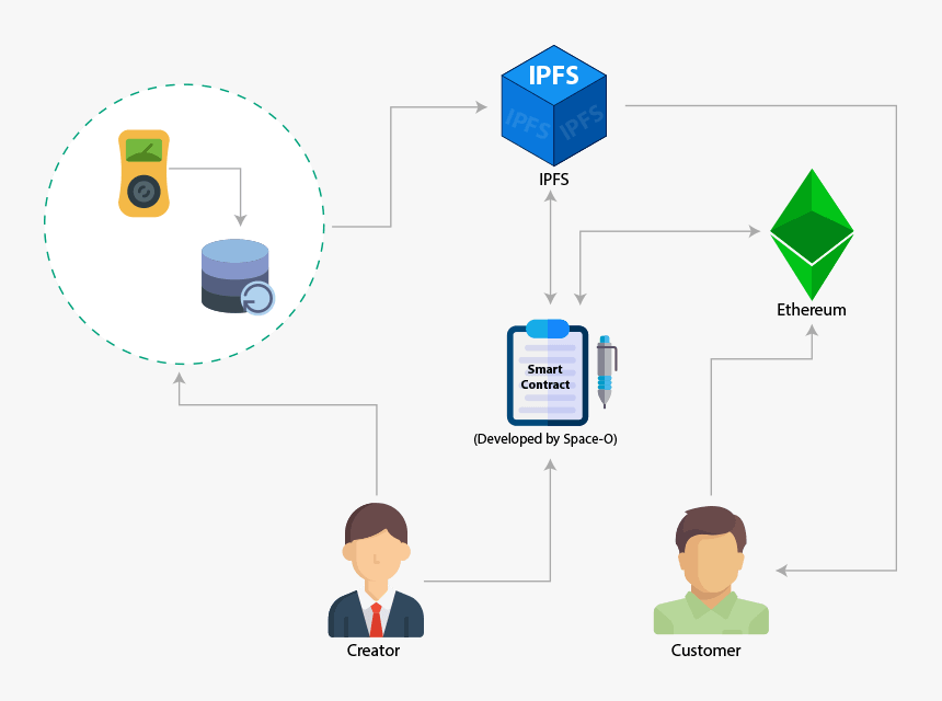 Ethereum-based Custom Smart Contracts Development - Ethereum Smart Contract  Architecture, HD Png Download - kindpng