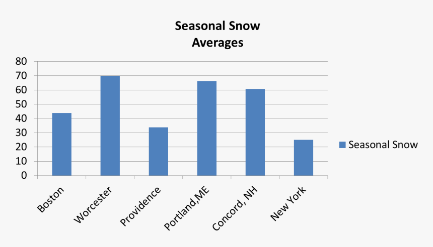 Average Snowfall Boston New York Portland1 - Boston Average Snow, HD Png Download, Free Download