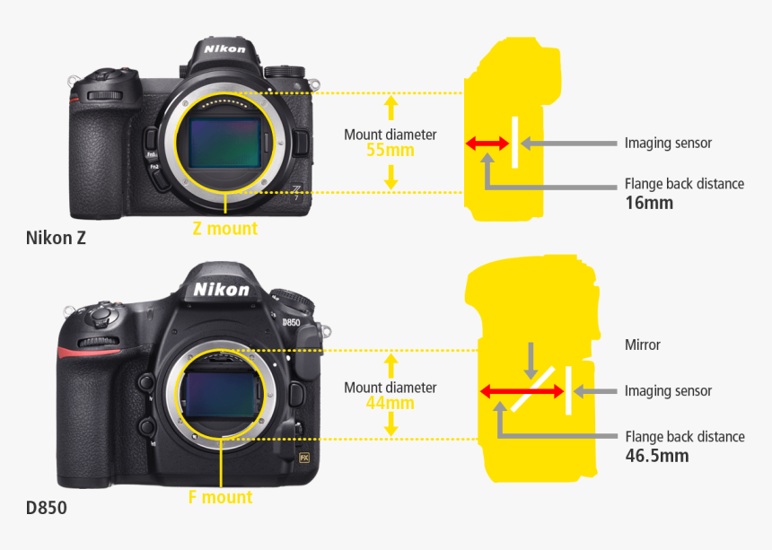 Nikon Z Mount Vs F Mount, HD Png Download, Free Download