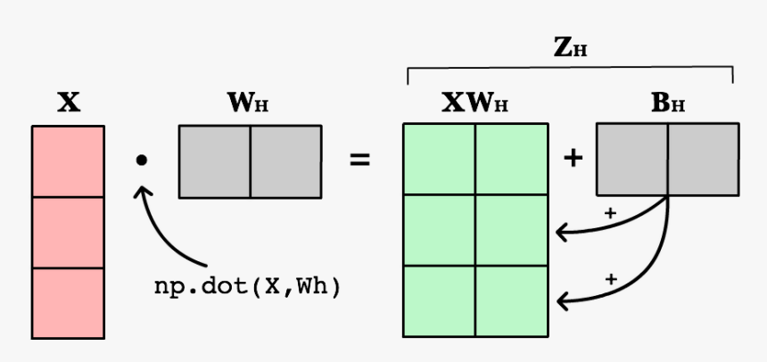 Images/neural Network Matrix Weighted Input - Dot Product Neural Network, HD Png Download, Free Download