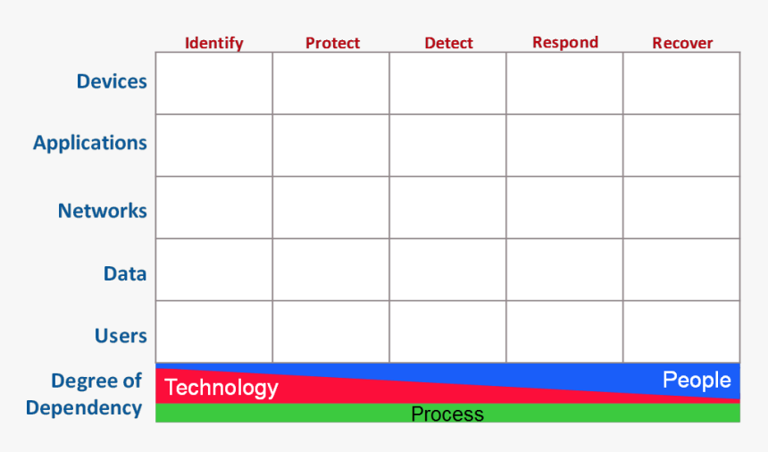 Cyber Defense Matrix - Owasp Cyber Defense Matrix, HD Png Download, Free Download