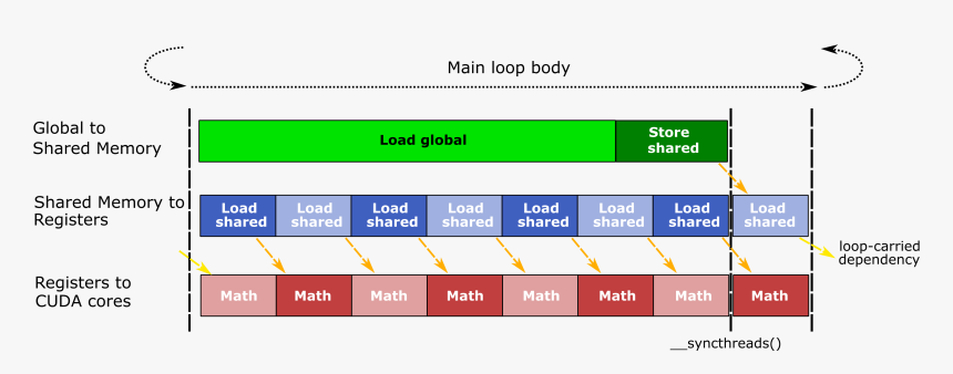 Three Concurrent Streams Of Instructions Interleaved - Gemm Convolution, HD Png Download, Free Download