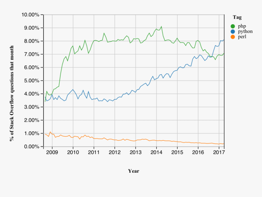 Stack Overflow Language Popularity, HD Png Download, Free Download