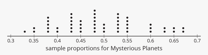 A Dot Plot For “sample Proportions For Mysterious Planets” - Circle, HD Png Download, Free Download