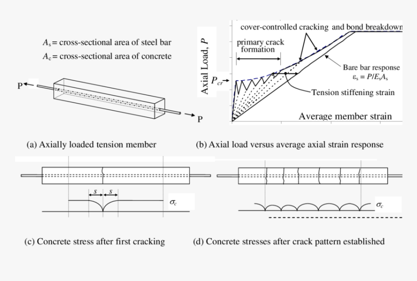 Tension Stiffening In Reinforced Concrete, HD Png Download, Free Download