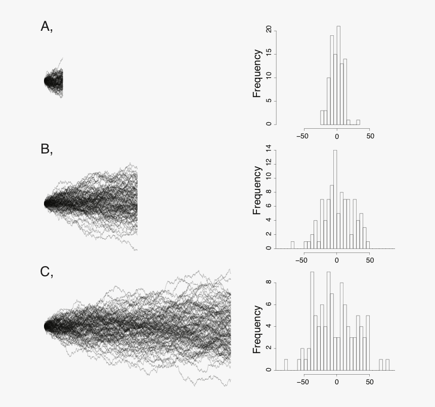 Figure3-1 - Brownian Motion Trait Evolution, HD Png Download, Free Download