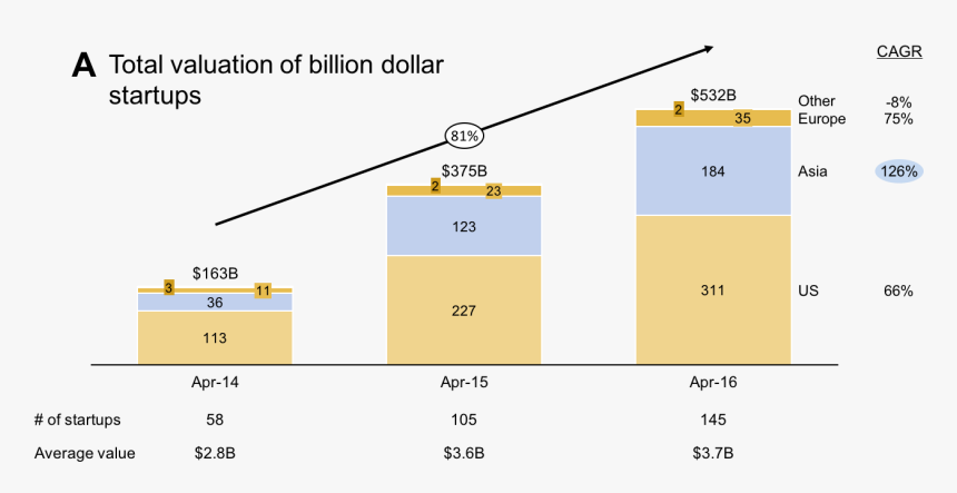 Funding For Billion Dollar Startups - Startup Growth Chart, HD Png Download, Free Download
