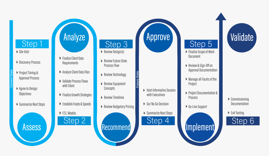 Supply Chain Process, HD Png Download, Free Download