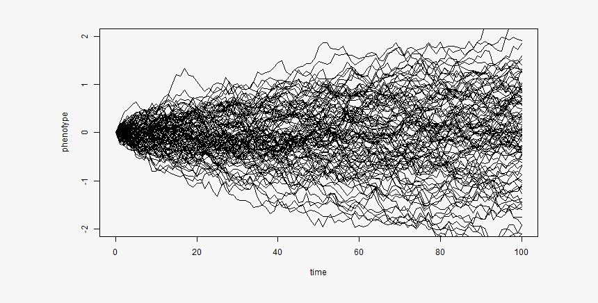 Plot Of Chunk Unnamed Chunk - Simulating Brownian Motion In R, HD Png Download, Free Download
