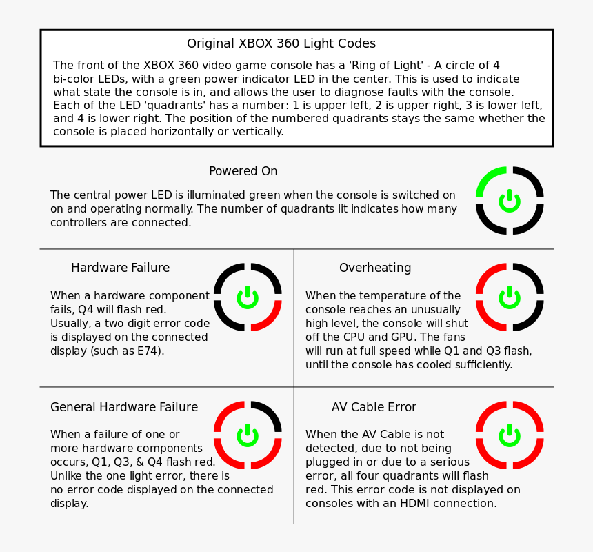 Xbox 360 Red Ring, HD Png Download, Free Download