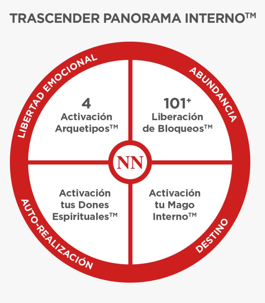 Circulo De La Víctima En Coaching, HD Png Download, Free Download