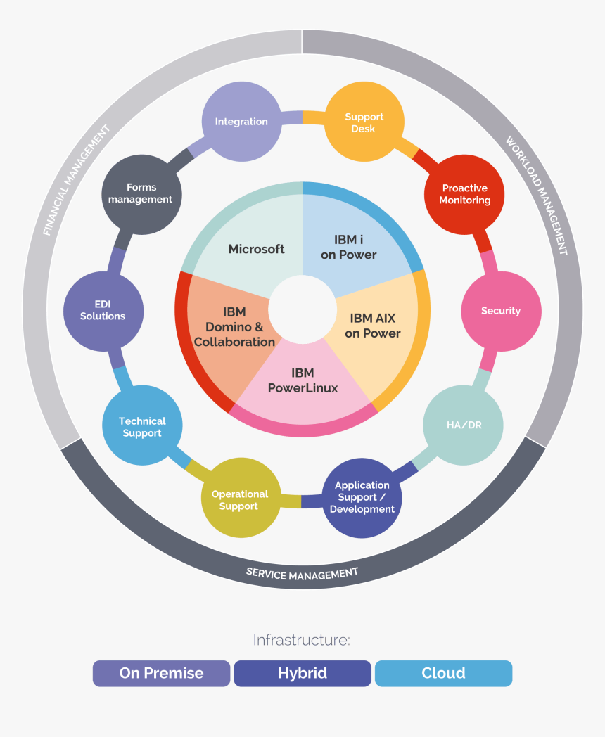 Ibm Notes Png Support - Software Configuration Management, Transparent Png, Free Download