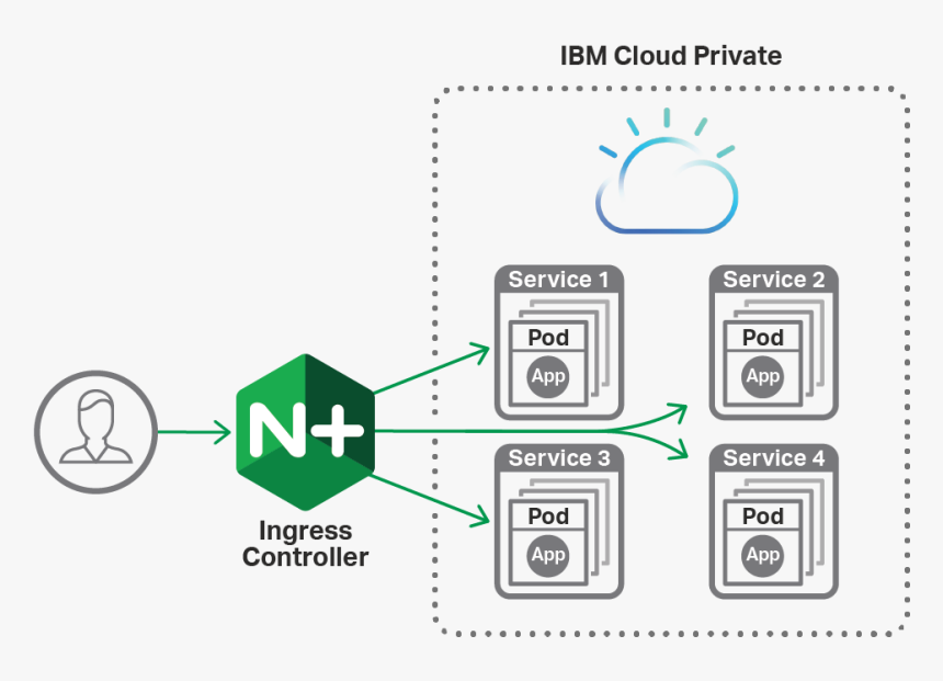 Kubernetes Nginx Ingress, HD Png Download, Free Download