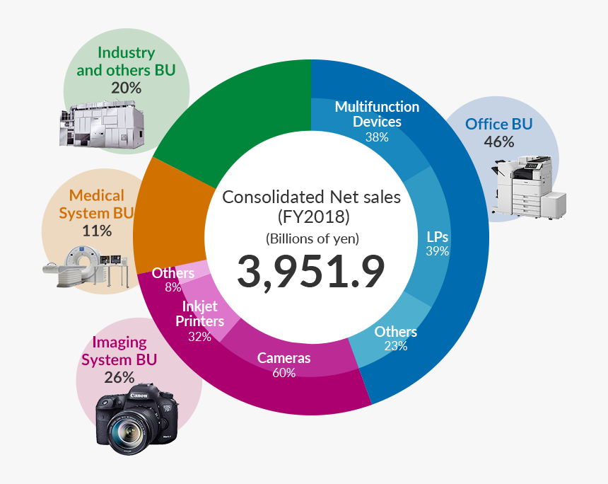 Consolidated Net Sales (billions Of Yen) 3,401, HD Png Download, Free Download