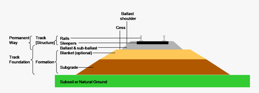 Railroad Tracks Png - Permanent Way In Railway, Transparent Png, Free Download